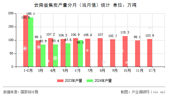 云南省焦炭產(chǎn)量分月（當月值）統(tǒng)計