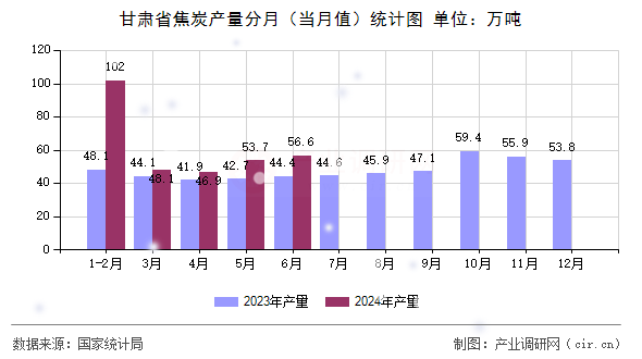 甘肅省焦炭產(chǎn)量分月（當月值）統(tǒng)計圖