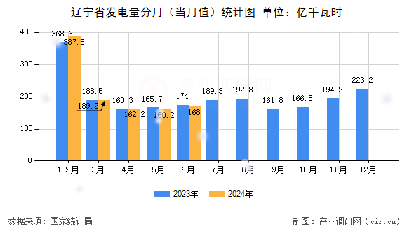 遼寧省發(fā)電量分月（當(dāng)月值）統(tǒng)計圖