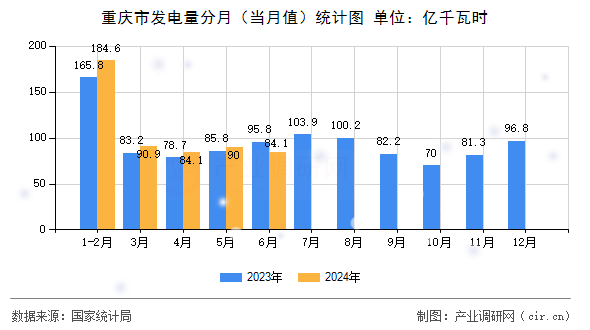 重慶市發(fā)電量分月（當月值）統(tǒng)計圖