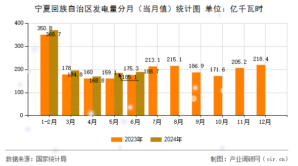 寧夏回族自治區(qū)發(fā)電量分月（當月值）統(tǒng)計圖