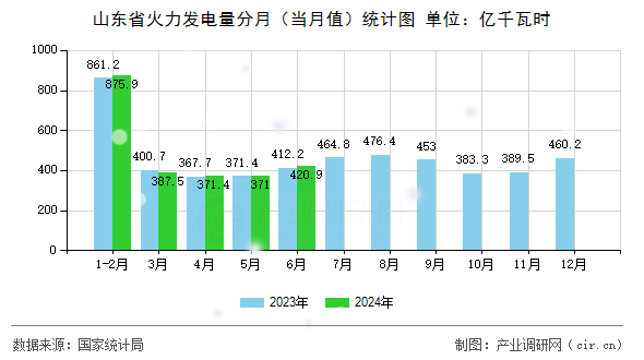 山東省火力發(fā)電量分月（當(dāng)月值）統(tǒng)計(jì)圖