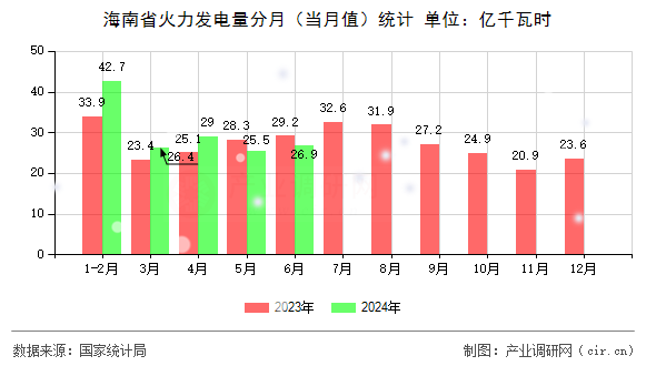 海南省火力發(fā)電量分月（當月值）統(tǒng)計