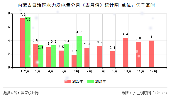 內(nèi)蒙古自治區(qū)水力發(fā)電量分月（當(dāng)月值）統(tǒng)計圖