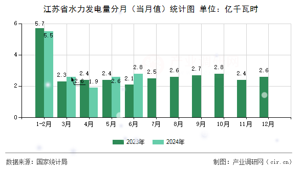 江蘇省水力發(fā)電量分月（當(dāng)月值）統(tǒng)計(jì)圖