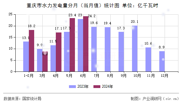 重慶市水力發(fā)電量分月（當(dāng)月值）統(tǒng)計圖