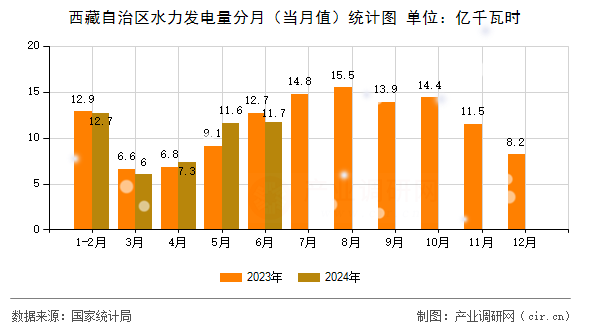 西藏自治區(qū)水力發(fā)電量分月（當(dāng)月值）統(tǒng)計(jì)圖