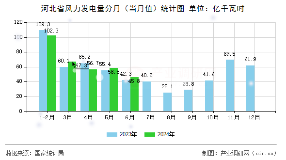 河北省風力發(fā)電量分月（當月值）統(tǒng)計圖