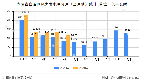內(nèi)蒙古自治區(qū)風(fēng)力發(fā)電量分月（當(dāng)月值）統(tǒng)計(jì)
