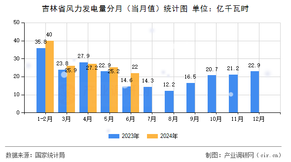 吉林省風力發(fā)電量分月（當月值）統(tǒng)計圖