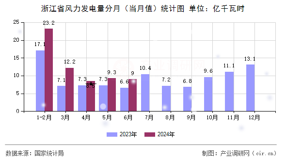 浙江省風(fēng)力發(fā)電量分月（當(dāng)月值）統(tǒng)計(jì)圖