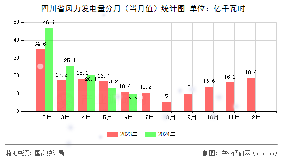 四川省風(fēng)力發(fā)電量分月（當(dāng)月值）統(tǒng)計圖