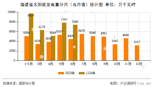 福建省太陽能發(fā)電量分月（當(dāng)月值）統(tǒng)計圖