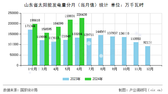 山東省太陽能發(fā)電量分月（當(dāng)月值）統(tǒng)計