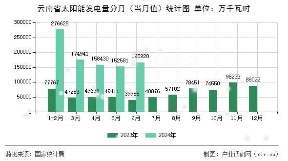云南省太陽能發(fā)電量分月（當(dāng)月值）統(tǒng)計圖