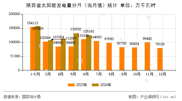 陜西省太陽能發(fā)電量分月（當(dāng)月值）統(tǒng)計