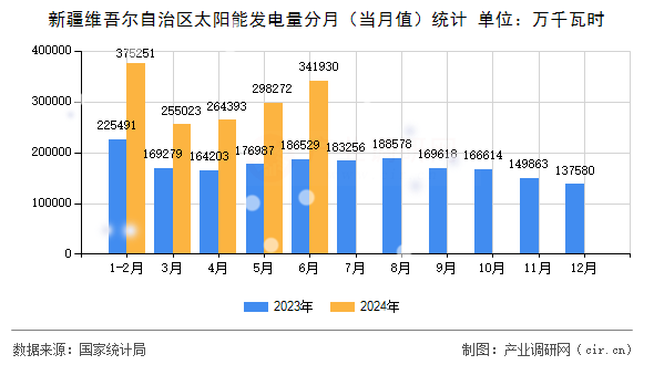 新疆維吾爾自治區(qū)太陽能發(fā)電量分月（當月值）統(tǒng)計