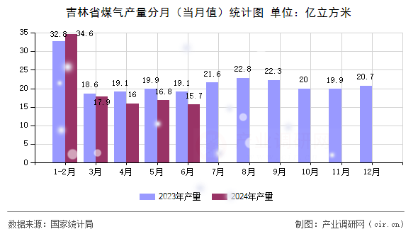 吉林省煤氣產(chǎn)量分月（當月值）統(tǒng)計圖