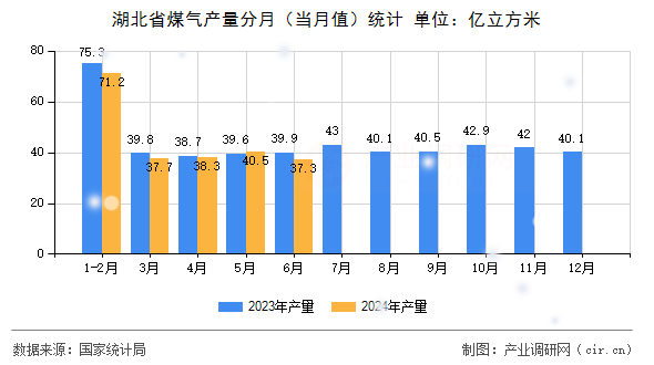 湖北省煤氣產(chǎn)量分月（當月值）統(tǒng)計