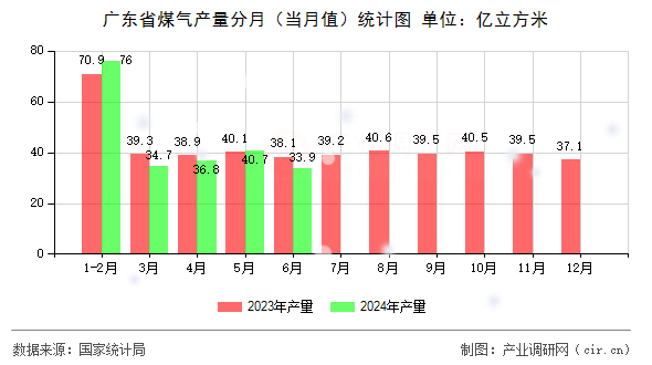 廣東省煤氣產(chǎn)量分月（當(dāng)月值）統(tǒng)計圖