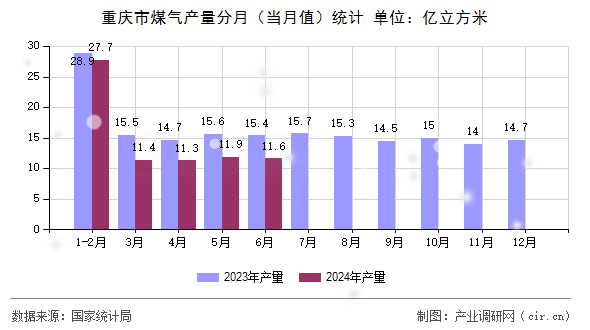 重慶市煤氣產量分月（當月值）統計