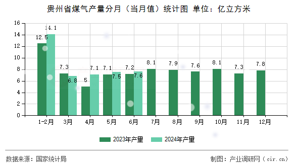 貴州省煤氣產量分月（當月值）統(tǒng)計圖