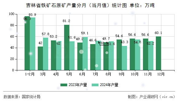 吉林省鐵礦石原礦產量分月（當月值）統(tǒng)計圖