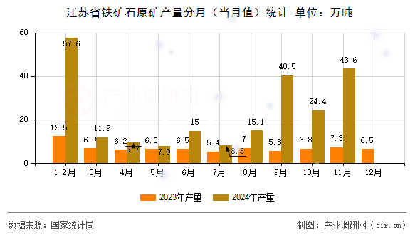 江蘇省鐵礦石原礦產(chǎn)量分月(當(dāng)月值)統(tǒng)計(jì) 江蘇省鐵礦石原礦產(chǎn)量分月(當(dāng)月值)統(tǒng)計(jì)