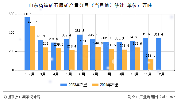 山東省鐵礦石原礦產(chǎn)量分月（當(dāng)月值）統(tǒng)計