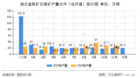 湖北省鐵礦石原礦產(chǎn)量分月（當(dāng)月值）統(tǒng)計(jì)圖
