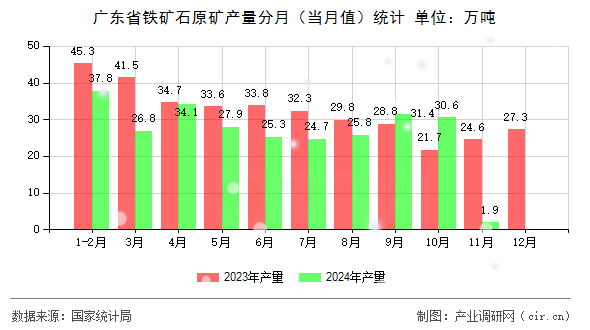 廣東省鐵礦石原礦產(chǎn)量分月(當(dāng)月值)統(tǒng)計(jì) 廣東省鐵礦石原礦產(chǎn)量分月(當(dāng)月值)統(tǒng)計(jì)