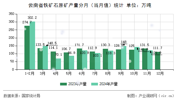云南省鐵礦石原礦產(chǎn)量分月（當(dāng)月值）統(tǒng)計