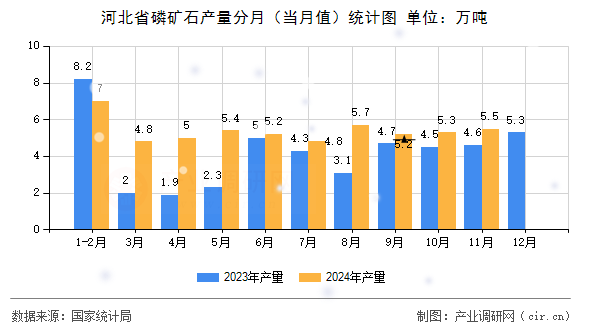 河北省磷礦石產(chǎn)量分月（當月值）統(tǒng)計圖