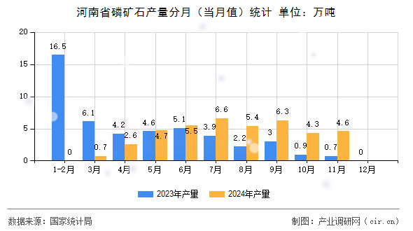 河南省磷礦石產(chǎn)量分月（當(dāng)月值）統(tǒng)計(jì)