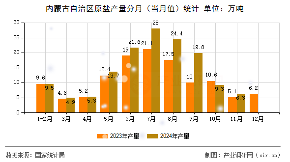 內(nèi)蒙古自治區(qū)原鹽產(chǎn)量分月（當(dāng)月值）統(tǒng)計
