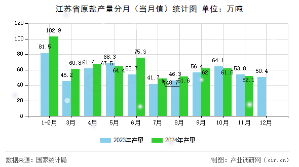 江蘇省原鹽產(chǎn)量分月（當(dāng)月值）統(tǒng)計圖