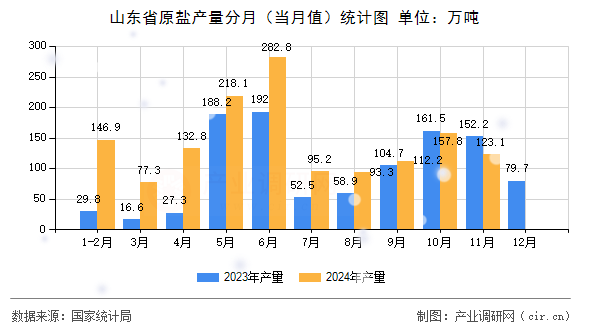 山東省原鹽產(chǎn)量分月（當月值）統(tǒng)計圖