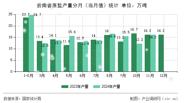云南省原鹽產(chǎn)量分月（當(dāng)月值）統(tǒng)計