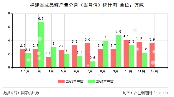 福建省成品糖產量分月（當月值）統(tǒng)計圖