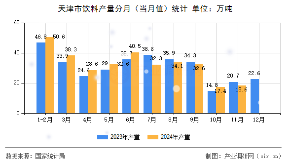 天津市飲料產(chǎn)量分月（當月值）統(tǒng)計