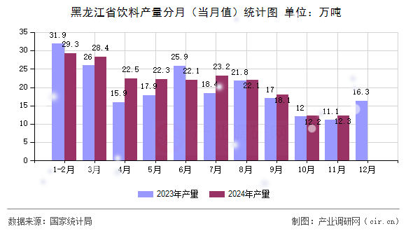 黑龍江省飲料產(chǎn)量分月（當(dāng)月值）統(tǒng)計(jì)圖