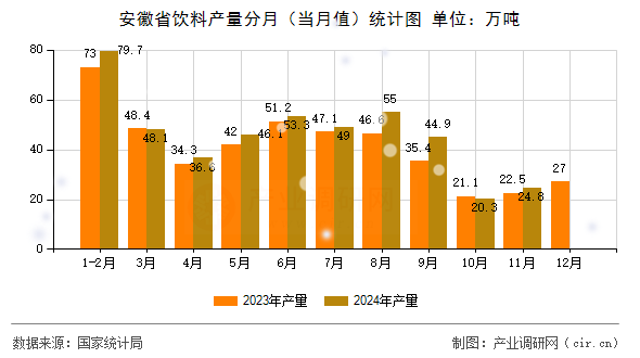 安徽省飲料產(chǎn)量分月（當月值）統(tǒng)計圖