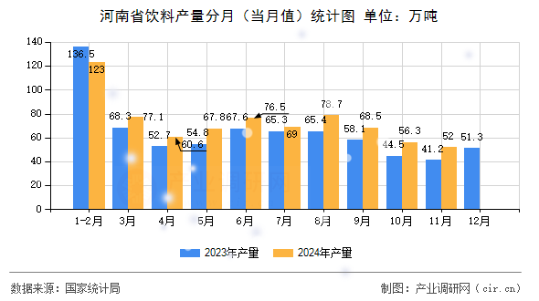 河南省飲料產(chǎn)量分月（當月值）統(tǒng)計圖