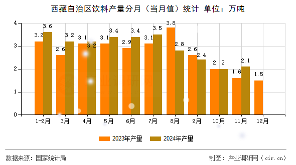 西藏自治區(qū)飲料產(chǎn)量分月(當(dāng)月值)統(tǒng)計(jì) 西藏自治區(qū)飲料產(chǎn)量分月(當(dāng)月值)統(tǒng)計(jì)