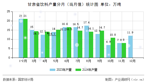 甘肅省飲料產(chǎn)量分月（當(dāng)月值）統(tǒng)計圖