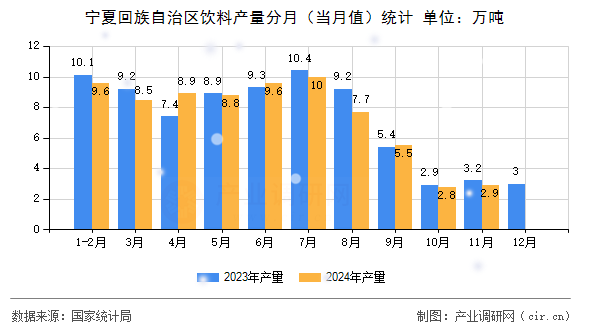 寧夏回族自治區(qū)飲料產(chǎn)量分月（當(dāng)月值）統(tǒng)計(jì)