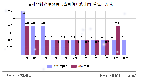 吉林省紗產(chǎn)量分月（當(dāng)月值）統(tǒng)計(jì)圖