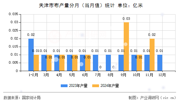 天津市布產(chǎn)量分月（當月值）統(tǒng)計