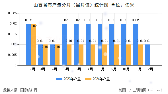 山西省布產(chǎn)量分月（當月值）統(tǒng)計圖