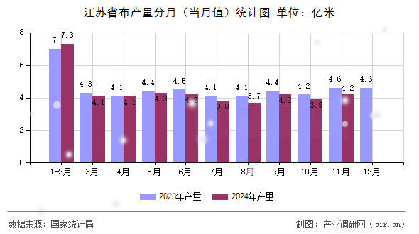江蘇省布產(chǎn)量分月（當(dāng)月值）統(tǒng)計(jì)圖